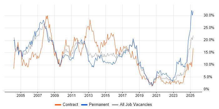 Job vacancy trend for Finance in Peterborough Job vacancy trend for Finance in Peterborough