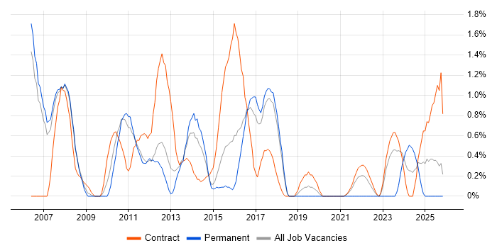 Financial Analyst job vacancy trend in Peterborough