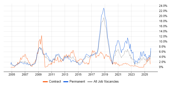 Firewall job vacancy trend in Peterborough