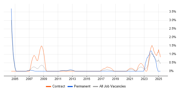 Job vacancy trend for FMEA in Peterborough