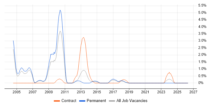 Foreign Exchange (FX) job vacancy trend in Peterborough