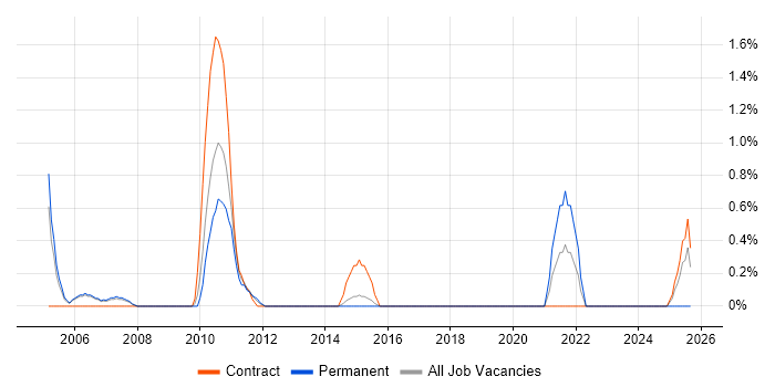 Job vacancy trend for Functional Analyst in Peterborough