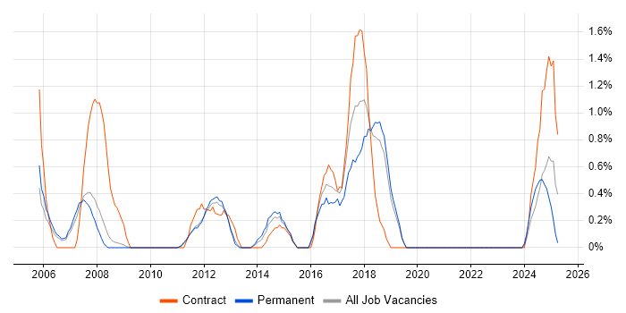 Job vacancy trend for GAP Analysis in Peterborough