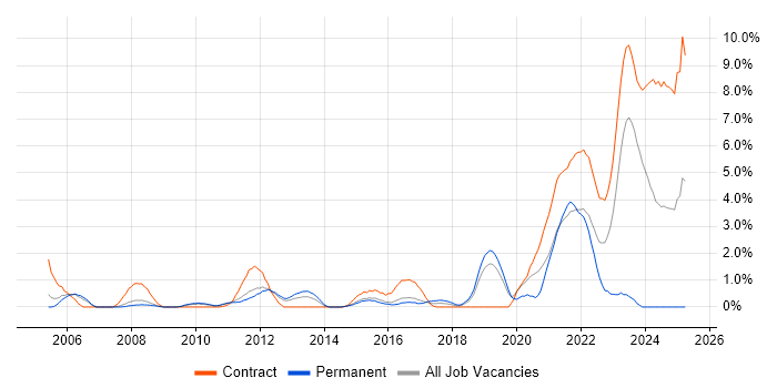 Job vacancy trend for German Language in Peterborough