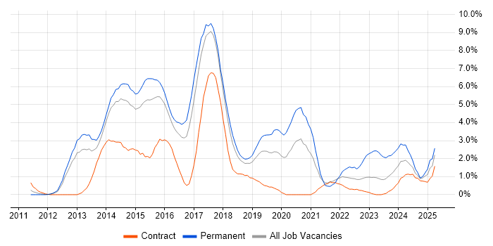 Job vacancy trend for Git in Peterborough Job vacancy trend for Git in Peterborough