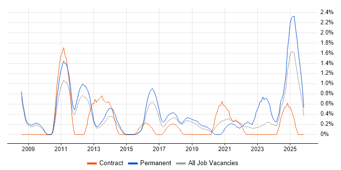 Google Analytics job vacancy trend in Peterborough