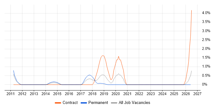 Google Workspace job vacancy trend in Peterborough