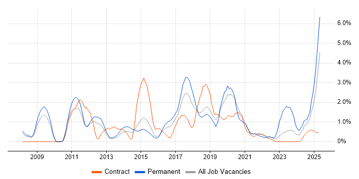 Job vacancy trend for Google in Peterborough