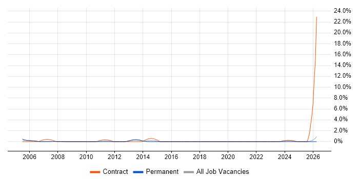 Graphic Designer job vacancy trend in Peterborough