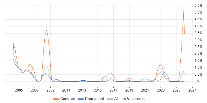 Hardware Engineer job vacancy trend in Peterborough