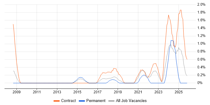 Hardware-in-the-Loop job vacancy trend in Peterborough
