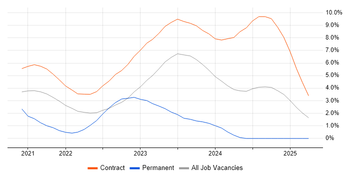 Job vacancy trend for Hungarian Language in Peterborough