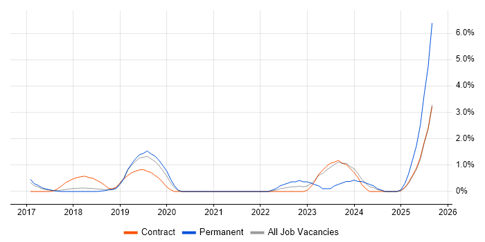 Hybrid Cloud job vacancy trend in Peterborough