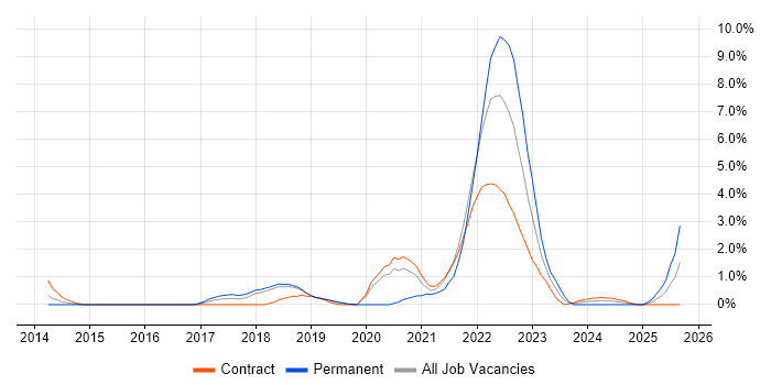Identity Management job vacancy trend in Peterborough