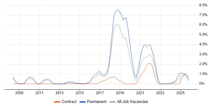 Incident Response job vacancy trend in Peterborough