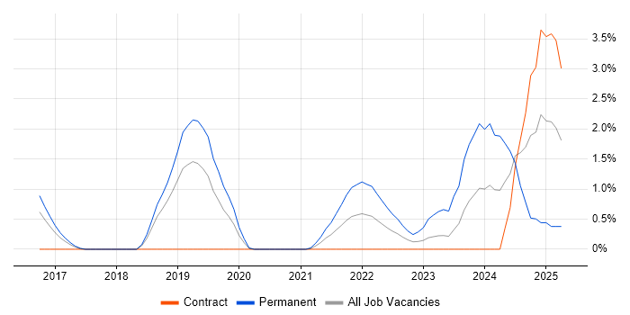 Job vacancy trend for Inclusion and Diversity in Peterborough