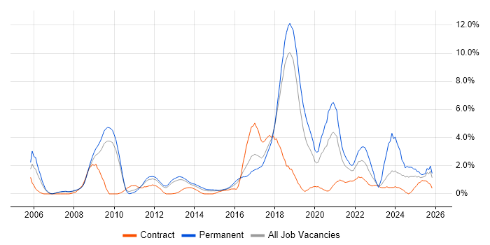 Information Security job vacancy trend in Peterborough