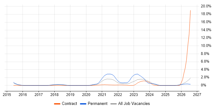 Infrastructure as Code job vacancy trend in Peterborough