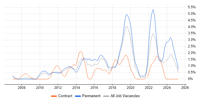 Job vacancy trend for Infrastructure Engineer in Peterborough Job vacancy trend for Infrastructure Engineer in Peterborough