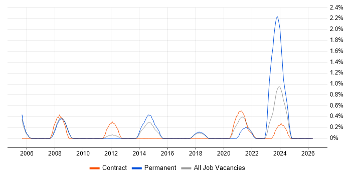 Integration Engineer job vacancy trend in Peterborough