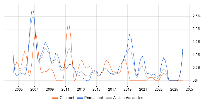 Intranet job vacancy trend in Peterborough