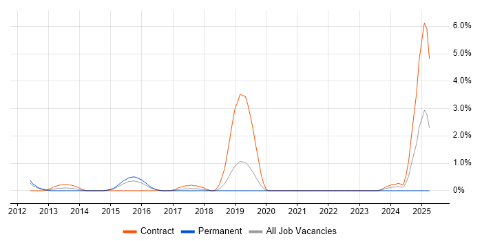 Job vacancy trend for Inventory Management in Peterborough