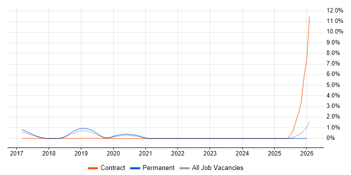 IoT job vacancy trend in Peterborough