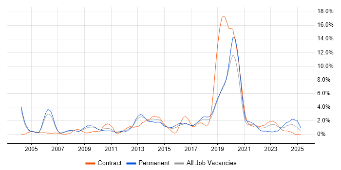 Job vacancy trend for IT Analyst in Peterborough Job vacancy trend for IT Analyst in Peterborough