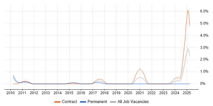 Job vacancy trend for IT Asset Management in Peterborough
