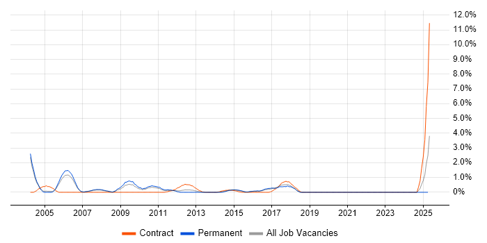 Job vacancy trend for IT Business Analyst in Peterborough