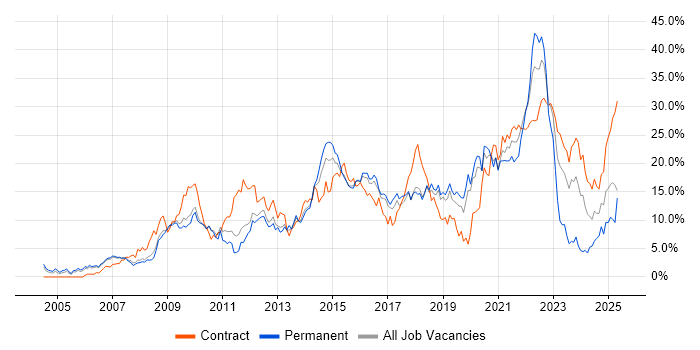 Job vacancy trend for ITIL in Peterborough