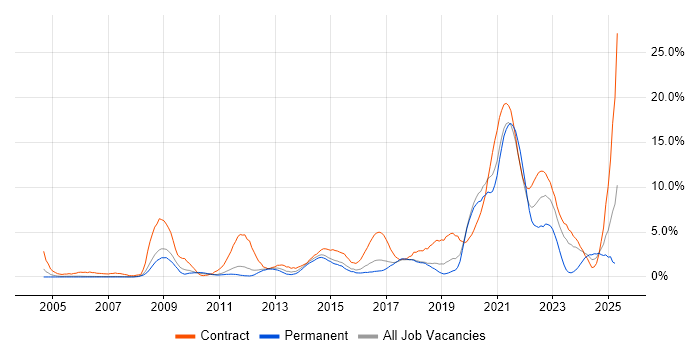 Job vacancy trend for ITSM in Peterborough