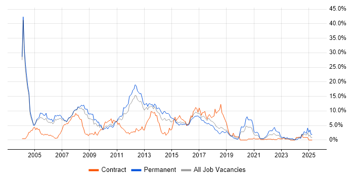 Job vacancy trend for Java in Peterborough Job vacancy trend for Java in Peterborough