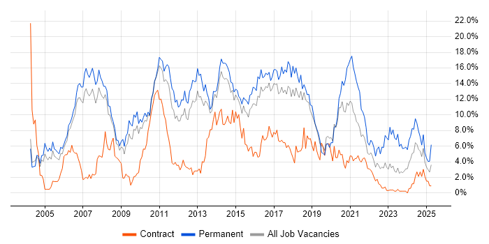 Job vacancy trend for JavaScript in Peterborough