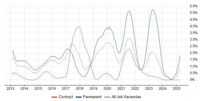 Job vacancy trend for JSON in Peterborough Job vacancy trend for JSON in Peterborough