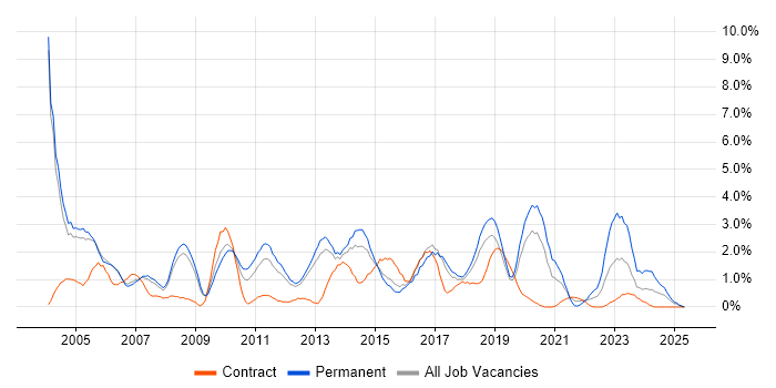 Job vacancy trend for Junior in Peterborough
