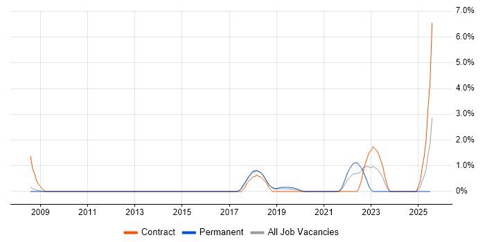 Job vacancy trend for Kaspersky in Peterborough