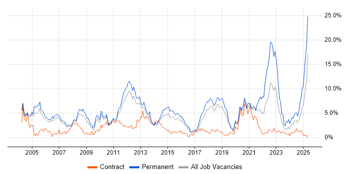 Job vacancy trend for Lead in Peterborough Job vacancy trend for Lead in Peterborough