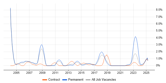 Job vacancy trend for Legacy Systems in Peterborough