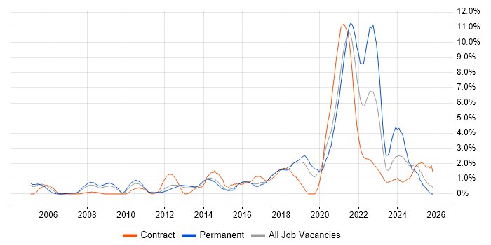 Legal job vacancy trend in Peterborough