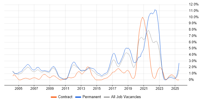 Job vacancy trend for Line Management in Peterborough