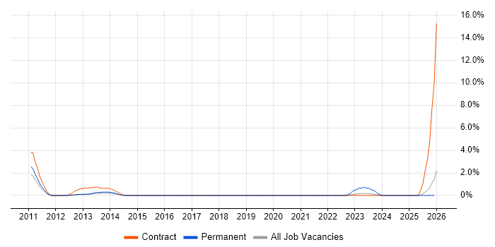 Link Building job vacancy trend in Peterborough