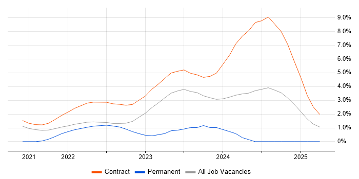 Job vacancy trend for Lithuanian Language in Peterborough