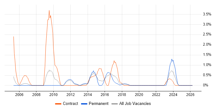 Load Balancing job vacancy trend in Peterborough