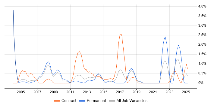Job vacancy trend for Local Government in Peterborough