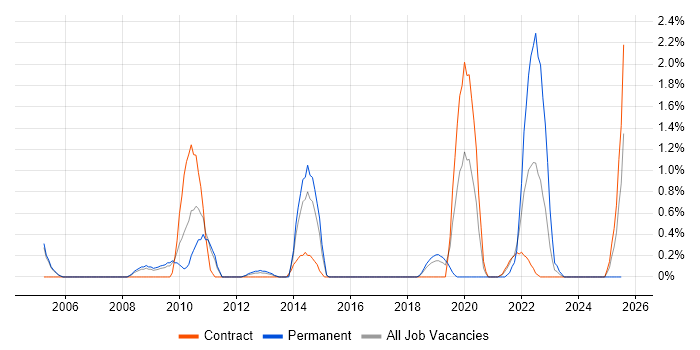 Job vacancy trend for Mac OS in Peterborough