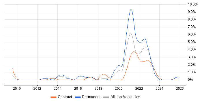 Major Incident Management job vacancy trend in Peterborough