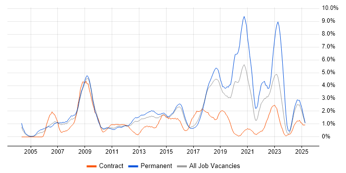 Job vacancy trend for Management Information System in Peterborough