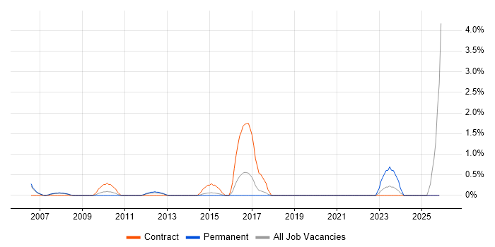 Manufacturing Execution System job vacancy trend in Peterborough