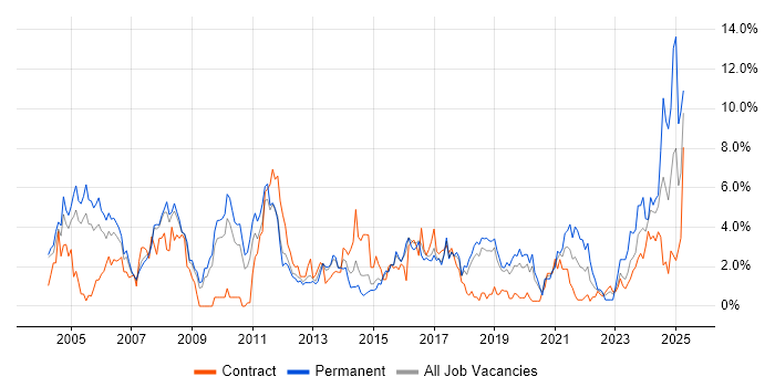 Job vacancy trend for Manufacturing in Peterborough
